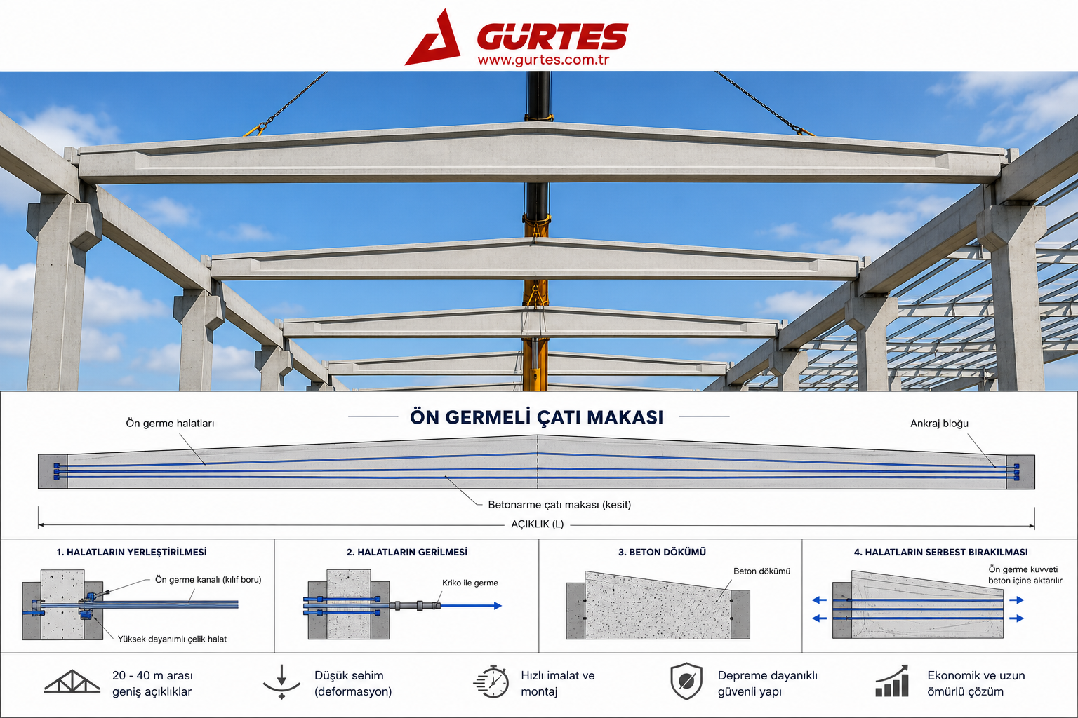 Betonarme Prefabrike Fabrika İnşaatlarında Ön Germeli ve Ard Germeli Çatı Makas Sistemleri